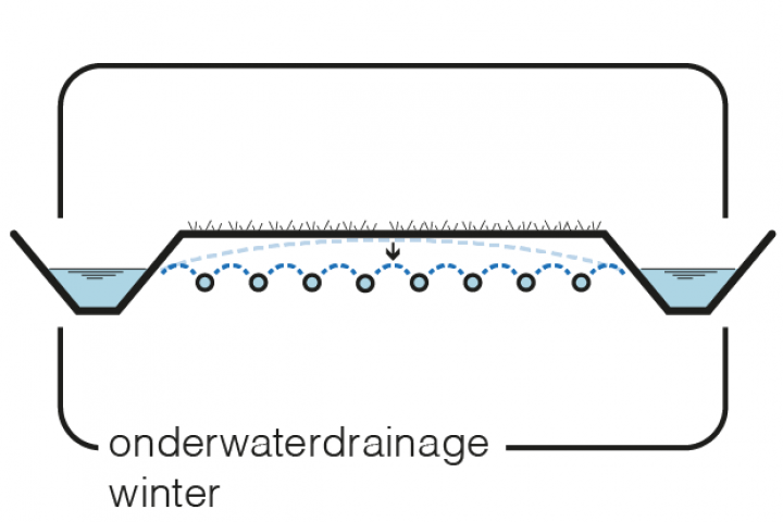 Maatregel 3 Onderwaterdrainage winter